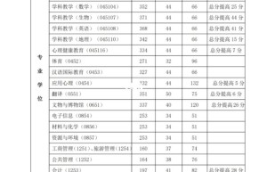 中国人民大学2021年考研复试线到底有多牛？