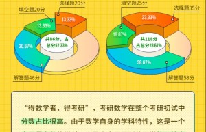 24 年考研数学一满分，25 年考生需注意这四点