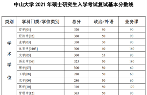 在职研究生分为单证和双证的报名方式有哪些