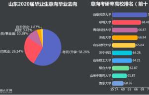 保研率较高的大学都有哪些特征？你知道吗？