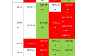 重大建筑规划学院历年考研历年分数线+录取人数汇总