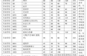 北京化工大学年金融专业考生考研部分成绩情况解析