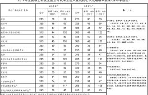 2017年东北农业大学畜牧研究生录取分数线的途径