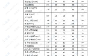 2018考研：“压分”的大学有哪些特点？