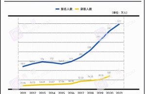 大专生可以跨专业考研吗？大专考研可以换专业吗