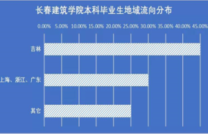 吉林大学2019-2021的就业质量报告，不是“大而强”