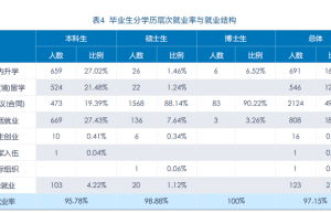 考研后对就业发展非常有利的5个专业！