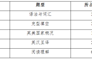 贵州大学国际贸易学考研科目及分数设置：初试设置