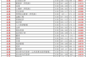 山东考研最疯狂的4所大学，考研报名率非常惊人