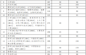 中国科学技术大学2020年硕士研究生招生复试分数线公布