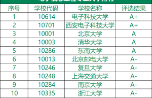 材料科学与工程专业研究生院哪个大学这个专业比较好？