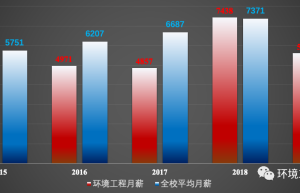 我建议你读环境工程，你在选择好学校之本