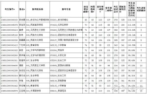 2018年延边大学2021-2023历年研究生复试分数线