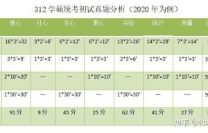 2018年考研心理学考什么科目?（附考研科目）