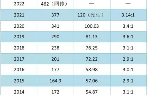 大专生毕业后两年可以考研吗?专科生考研考什么?