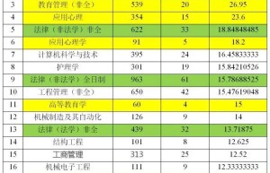 8所发布2020考研报录比数据的高校，你准备好了吗？