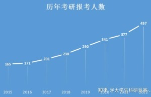 未来非常适合考研的6个专业，你属于哪一个？