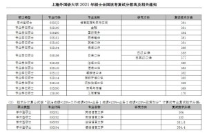 2018年上海政法学院2021-2023历年研究生复试分数线