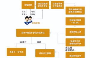 2016年研究生考试报名条件及报考条件有哪些？