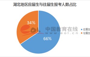 2017年考研：往届生报考人数预计将增加10％