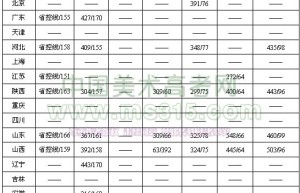 陕西师范大学2022年考研多少分能上陕西师大？