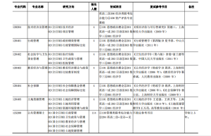 不考数学的25个考研专业，你了解多少？