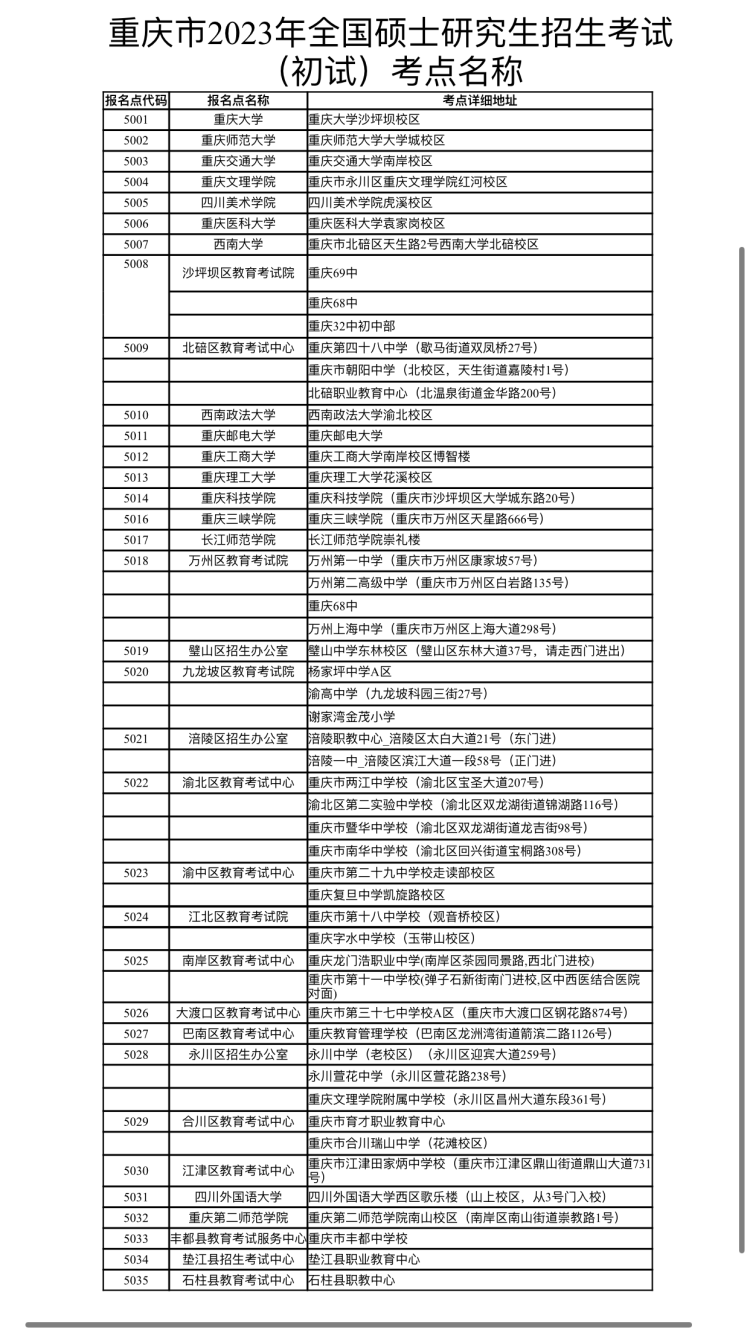 重庆市2023年全国研究生考试疫情防控考生须知来了