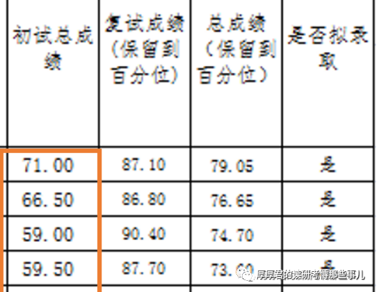 2023年建筑学调剂江湖指南